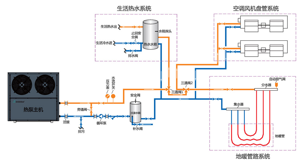 低溫空氣源熱泵三聯供安裝示意圖